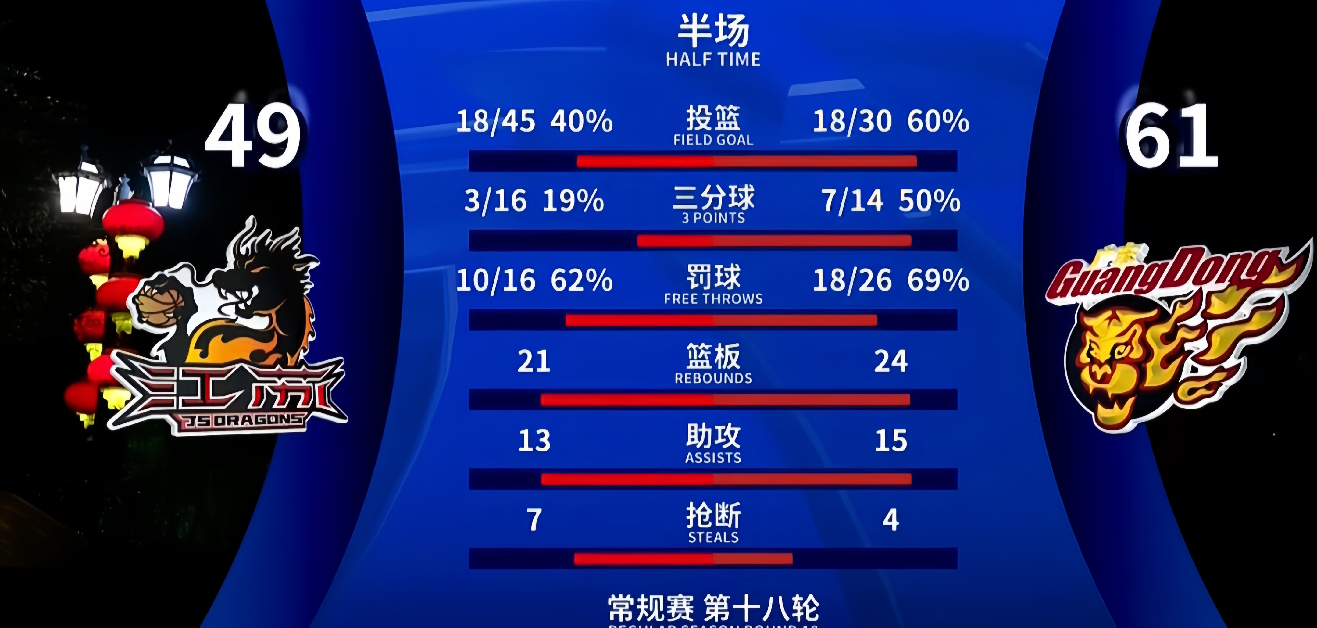 今夜广厦男篮调整名单以备德国杯清晨葡萄牙体育调整名单以备NBA总决赛,这一次真的山东男篮强势反弹备战NBA常规赛的简单介绍 今夜广厦男篮调整名单以备德国杯清晨葡萄牙体育调整名单以备NBA总决赛,这一次真的山东男篮强势反弹备战NBA常规赛的简单介绍