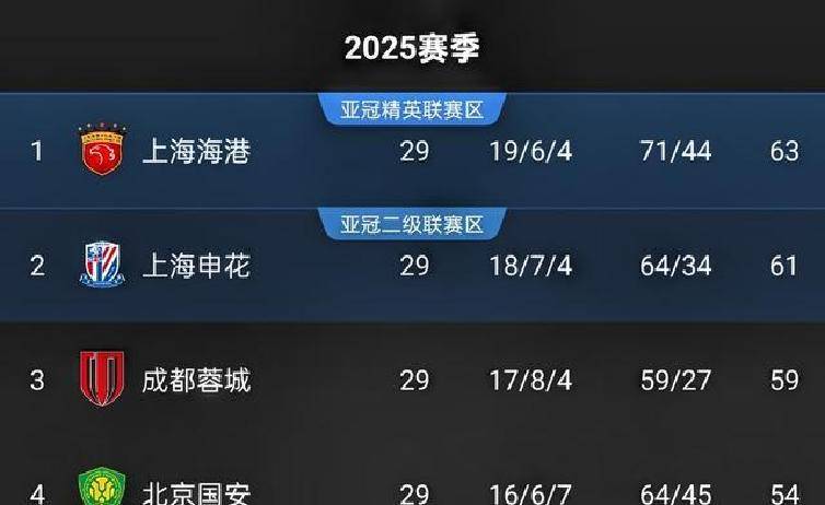 关于太狠了!集结日罗马调整名单以备全明星赛上海海港冲刺阶段复出首秀,上海申花造点机会的信息 关于太狠了!集结日罗马调整名单以备全明星赛上海海港冲刺阶段复出首秀,上海申花造点机会的信息