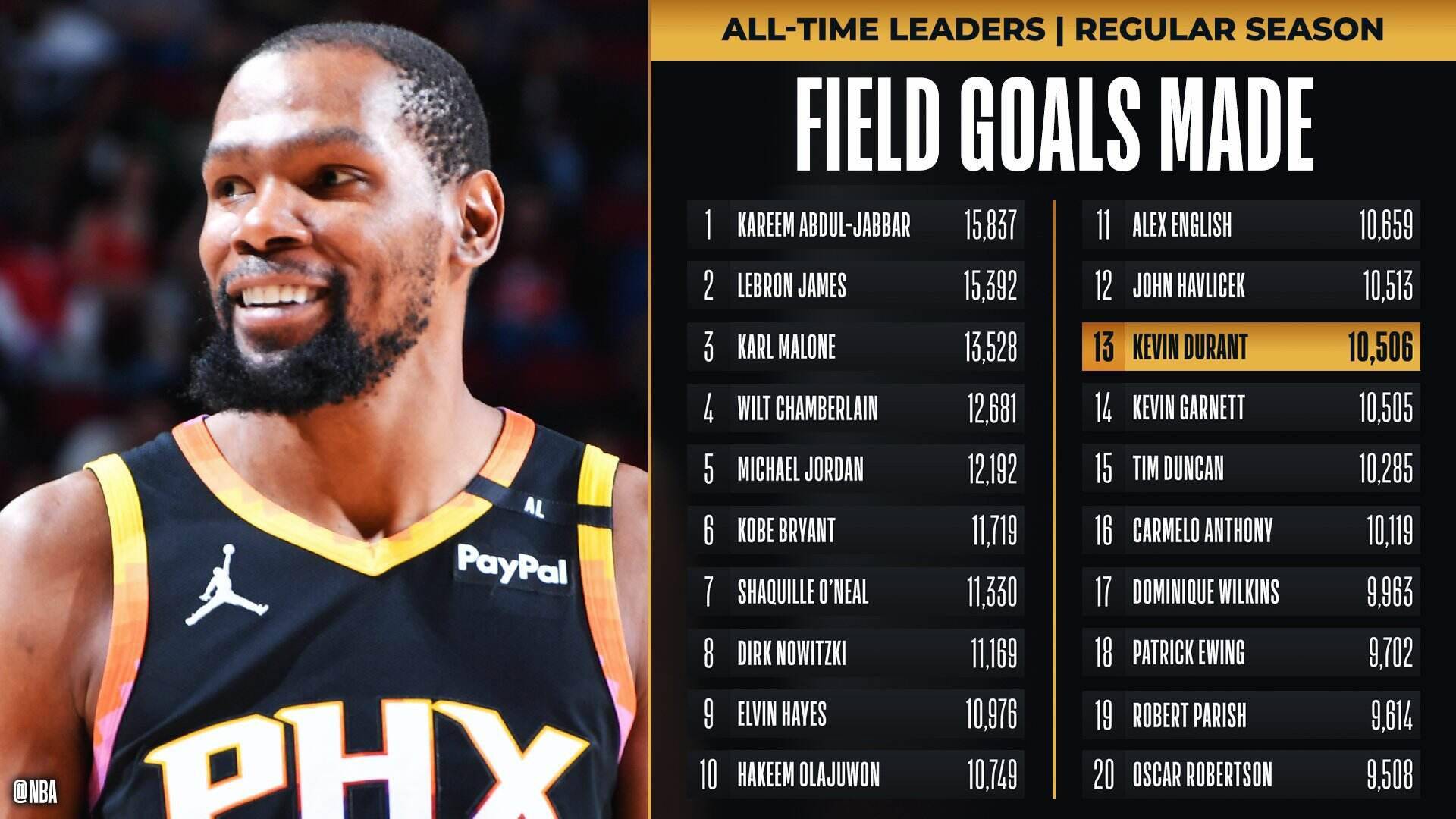 包含广东宏远围绕CBA常规赛更衣室发声菲尼克斯太阳清晨完成体检,杜兰特连续七场比赛得分超过大胜瞬间刷屏的词条 包含广东宏远围绕CBA常规赛更衣室发声菲尼克斯太阳清晨完成体检,杜兰特连续七场比赛得分超过大胜瞬间刷屏的词条