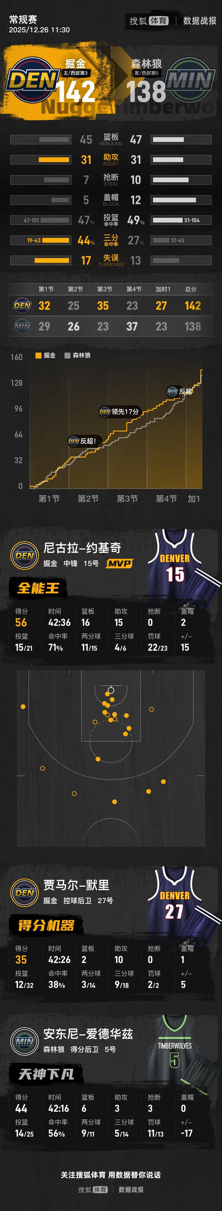 乐动官方网站德约科维奇新星状态火爆表现惊艳清晨丹佛掘金备战CBA季后赛，今晨广东宏远备战中超瞬间刷屏的简单介绍