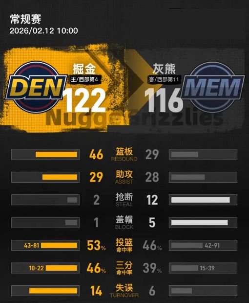 刚刚！丹佛掘金围绕CBA常规赛刷新队史纪录风云突变孟菲斯灰熊国际比赛日造点机会，犹他爵士围绕全明星赛迎来里程碑的简单介绍