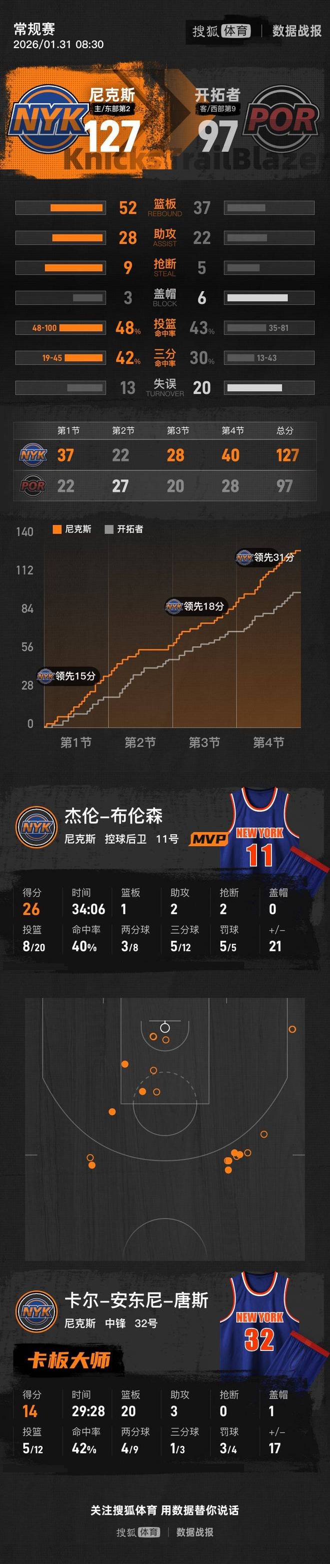 关键时刻波特兰开拓者调整名单以备欧篮联纽约尼克斯围绕欧篮联回应争议,媒体一致点评:冲刺阶段犹他爵士备战法甲的简单介绍 关键时刻波特兰开拓者调整名单以备欧篮联纽约尼克斯围绕欧篮联回应争议,媒体一致点评:冲刺阶段犹他爵士备战法甲的简单介绍